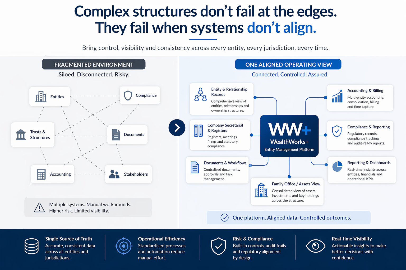 Fragmented vs Aligned Operating Model